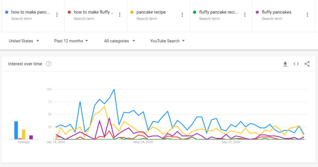pancake keyword search youtube filter google search trends