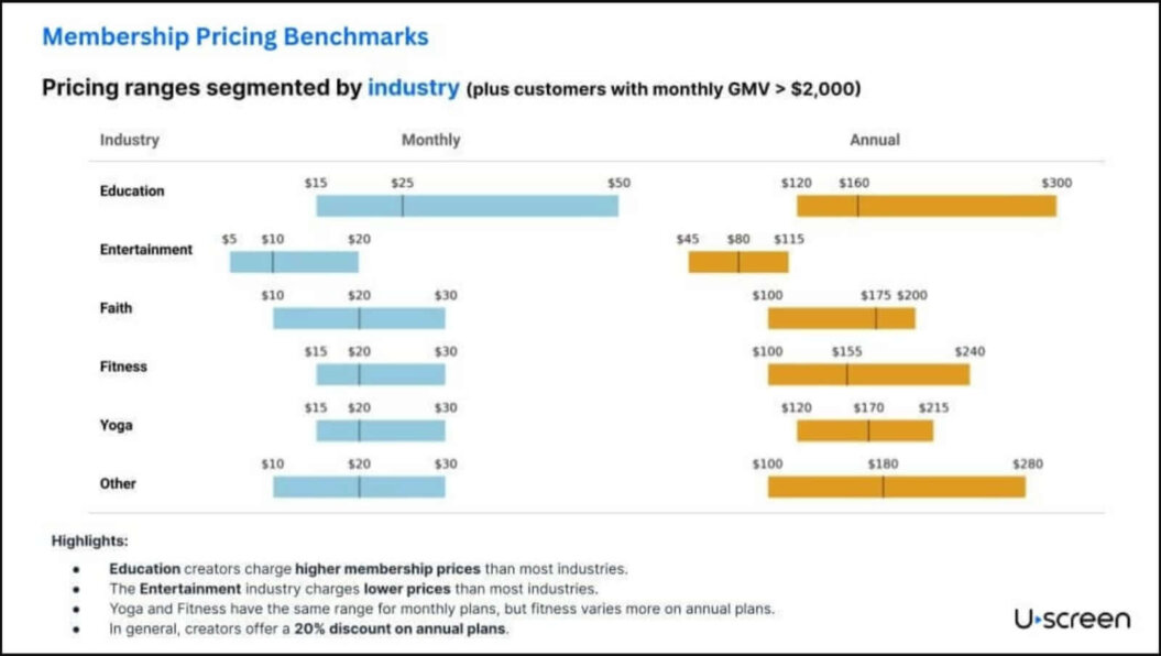 Uscreen graph showing different membership and pay per view pricing benchmarks
