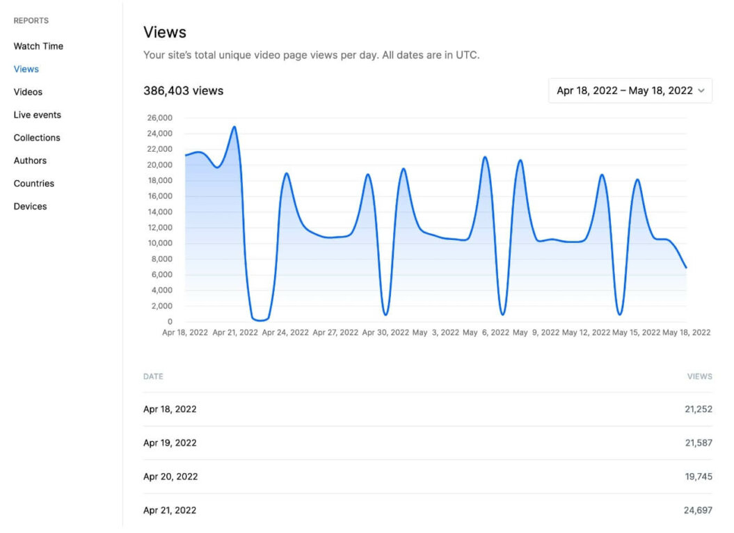 screenshot of a graph showing yoga app insights and audience activity