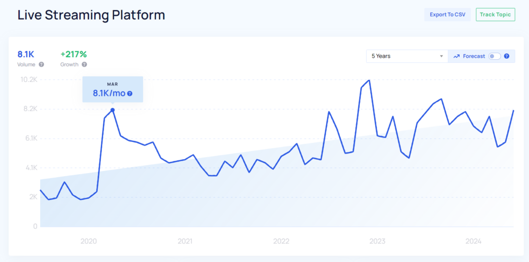 Graph showing the search volume and growth for 'Live Streaming Platform' over five years, indicating an 8.1K monthly volume and 217% growth.