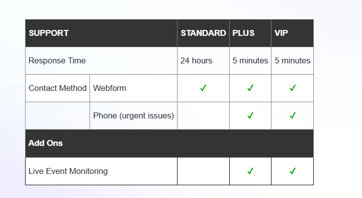 A support comparison table from JW Player's support page, detailing response times and contact methods for different service tiers (Standard, Plus, and VIP).
Standard: 24-hour response time, support via webform only.
Plus & VIP: 5-minute response time, support via webform and phone (for urgent issues).
Live Event Monitoring is available only for Plus and VIP plans.